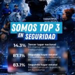 San Nicolás reporta tercer lugar nacional en percepción de seguridad